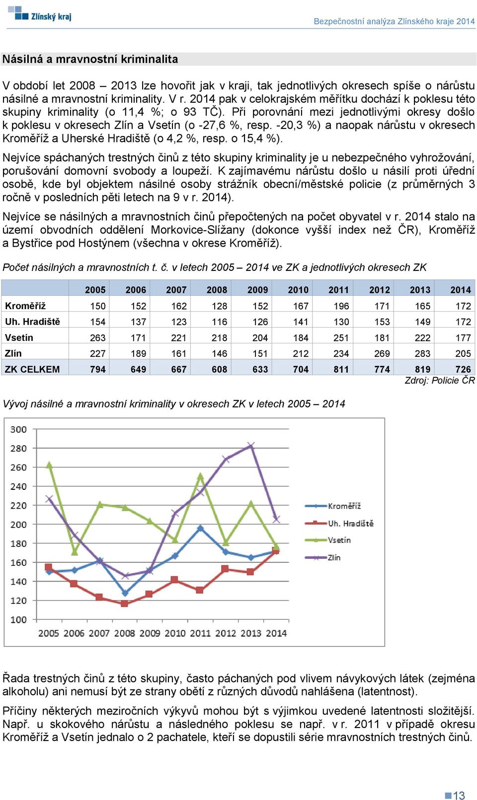 -20,3 %) a naopak nárůstu v okresech Kroměříž a Uherské Hradiště (o 4,2 %, resp. o 15,4 %).