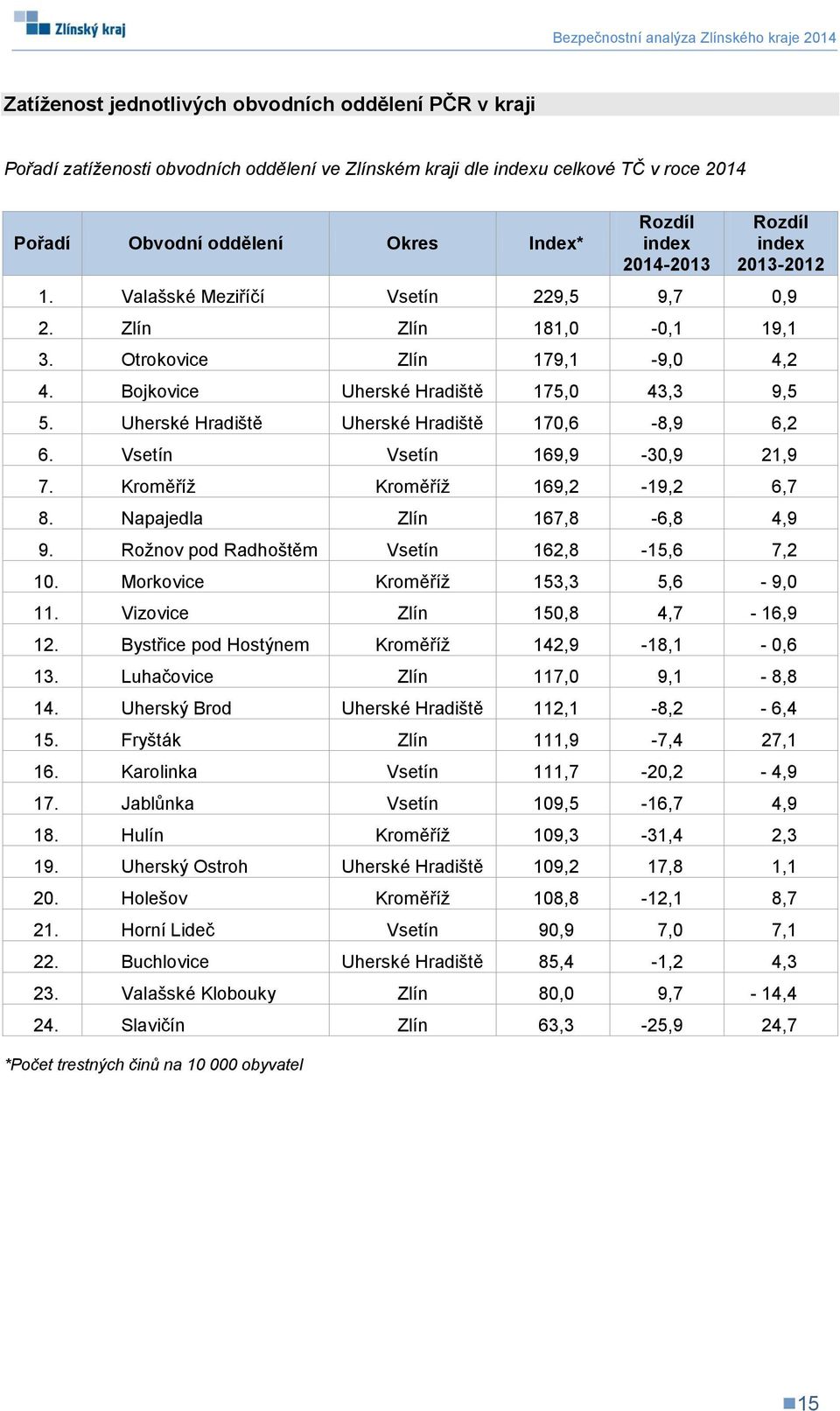 Uherské Hradiště Uherské Hradiště 170,6-8,9 6,2 6. Vsetín Vsetín 169,9-30,9 21,9 7. Kroměříž Kroměříž 169,2-19,2 6,7 8. Napajedla Zlín 167,8-6,8 4,9 9. Rožnov pod Radhoštěm Vsetín 162,8-15,6 7,2 10.