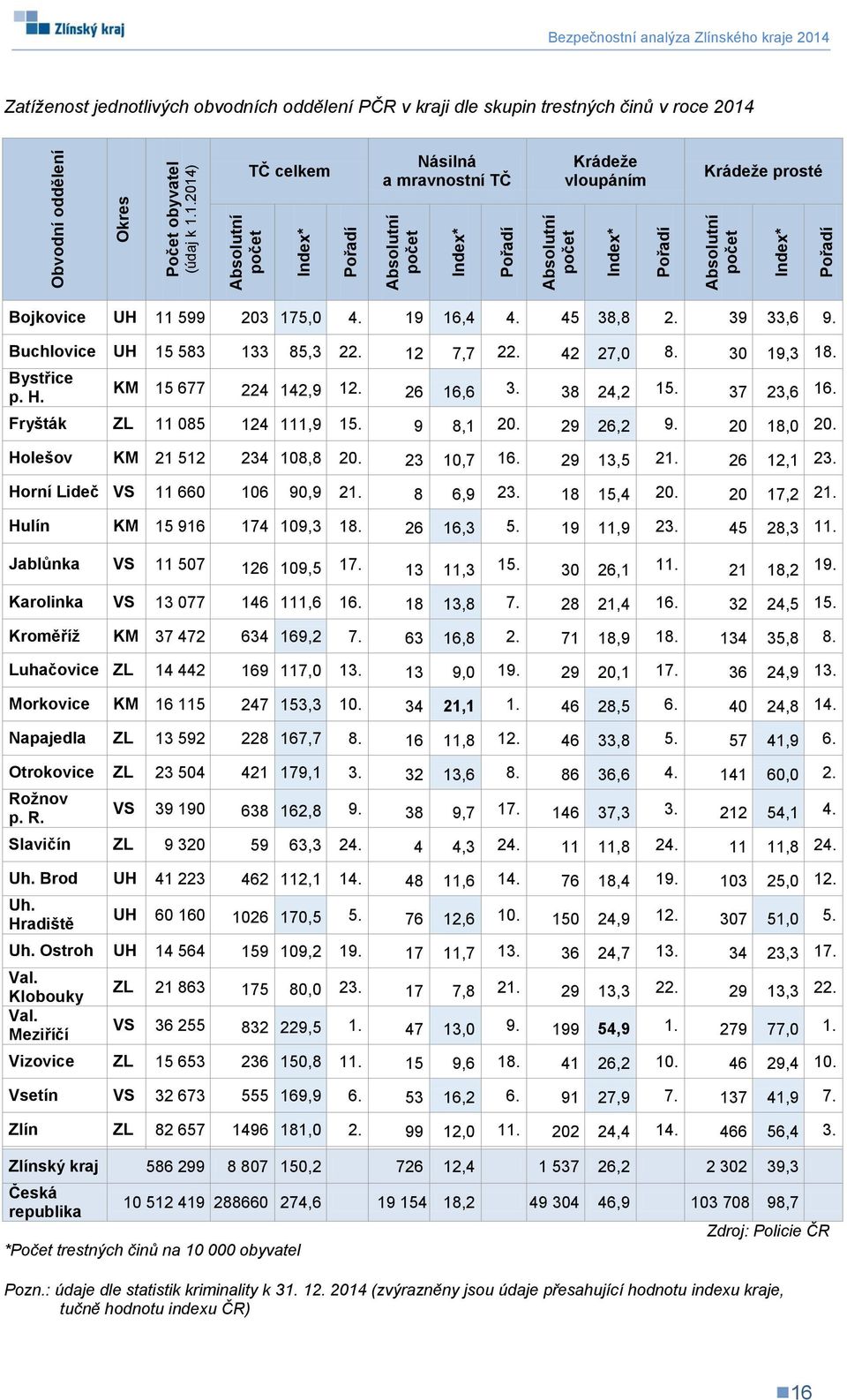 1.2014) Absolutní počet TČ celkem Index* Pořadí Násilná a mravnostní TČ Absolutní počet Index* Pořadí Absolutní počet Krádeže vloupáním Index* Pořadí Krádeže prosté Absolutní počet Index* Pořadí