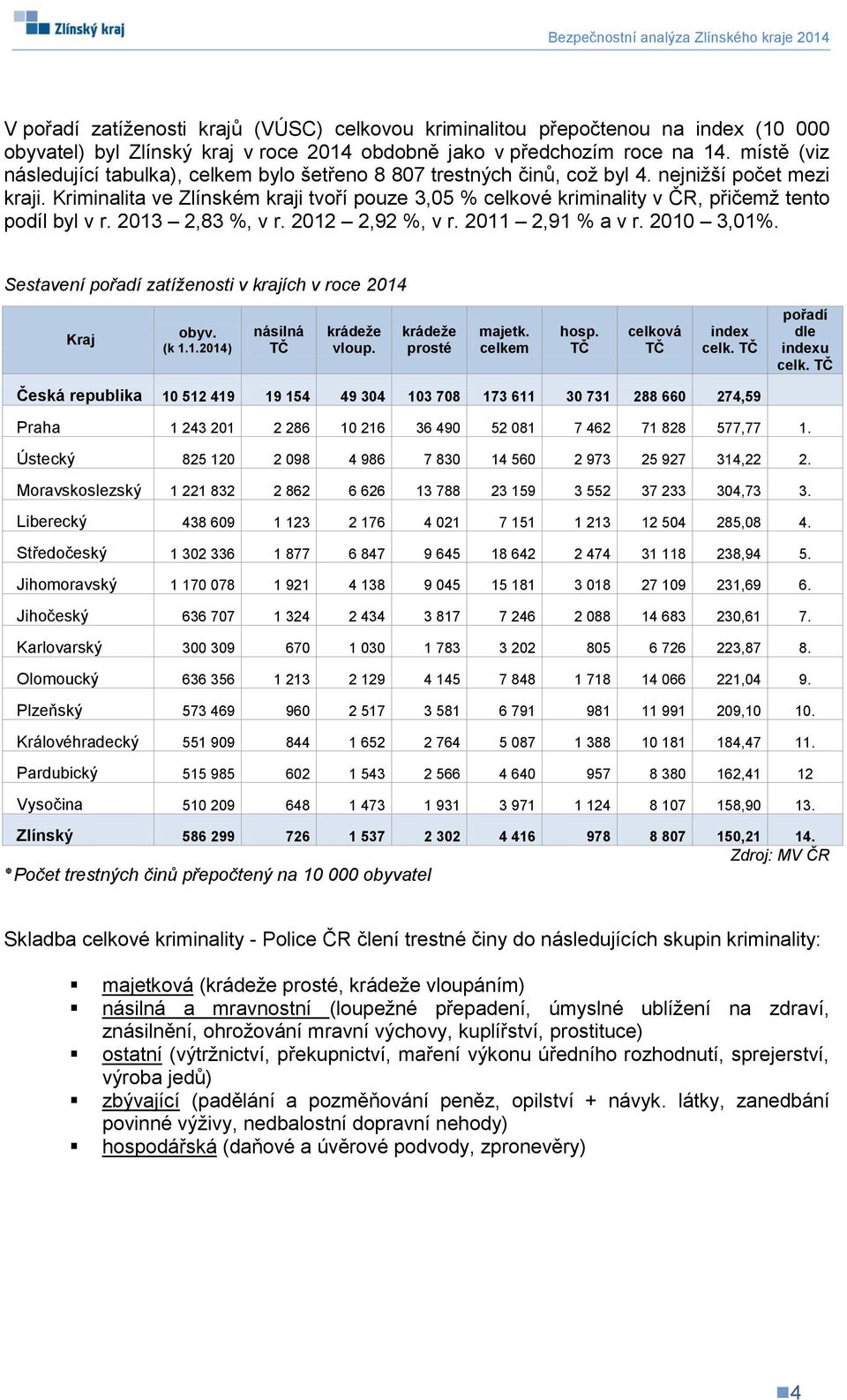 Kriminalita ve Zlínském kraji tvoří pouze 3,05 % celkové kriminality v ČR, přičemž tento podíl byl v r. 2013 2,83 %, v r. 2012 2,92 %, v r. 2011 2,91 % a v r. 2010 3,01%.