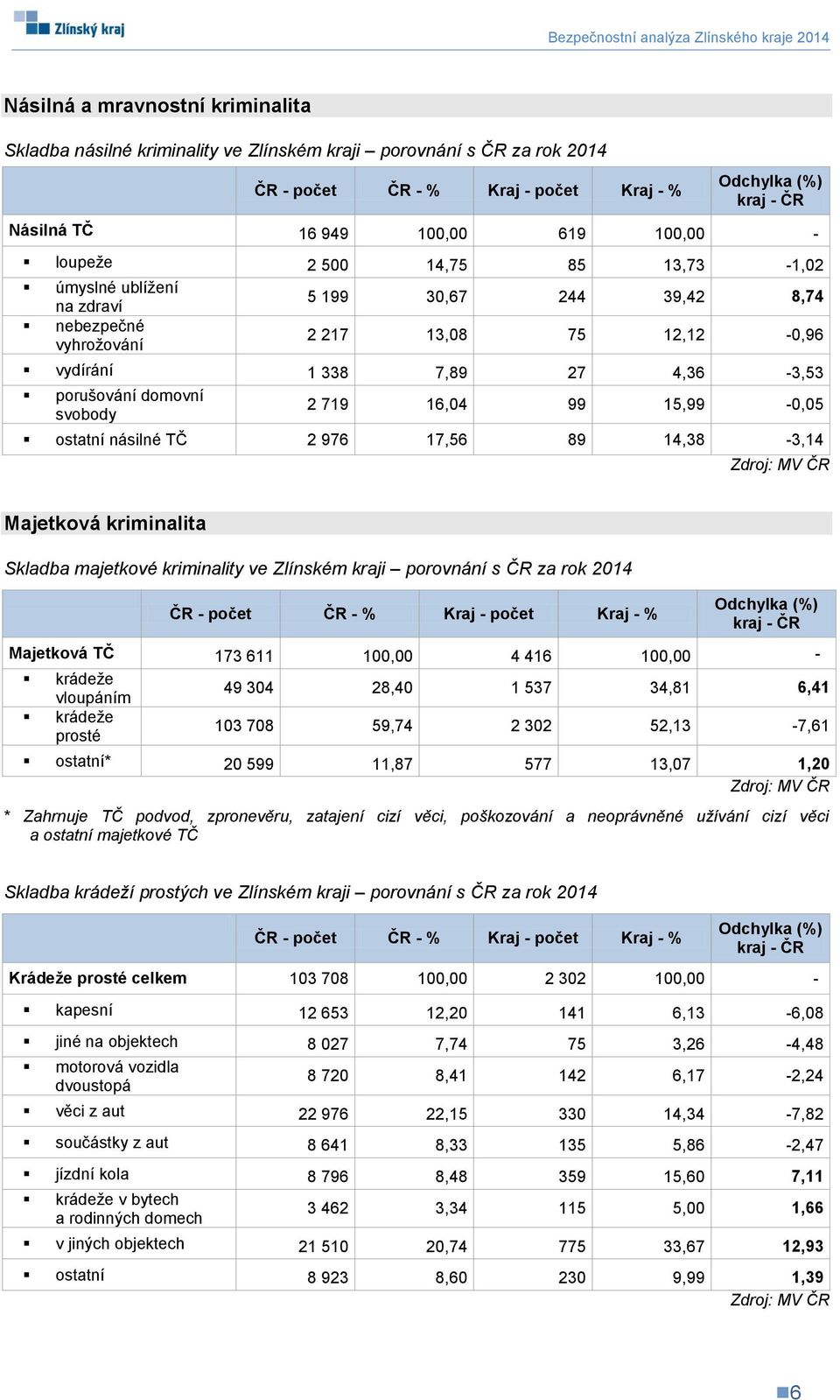 svobody 2 719 16,04 99 15,99-0,05 ostatní násilné TČ 2 976 17,56 89 14,38-3,14 Zdroj: MV ČR Majetková kriminalita Skladba majetkové kriminality ve Zlínském kraji porovnání s ČR za rok 2014 ČR - počet