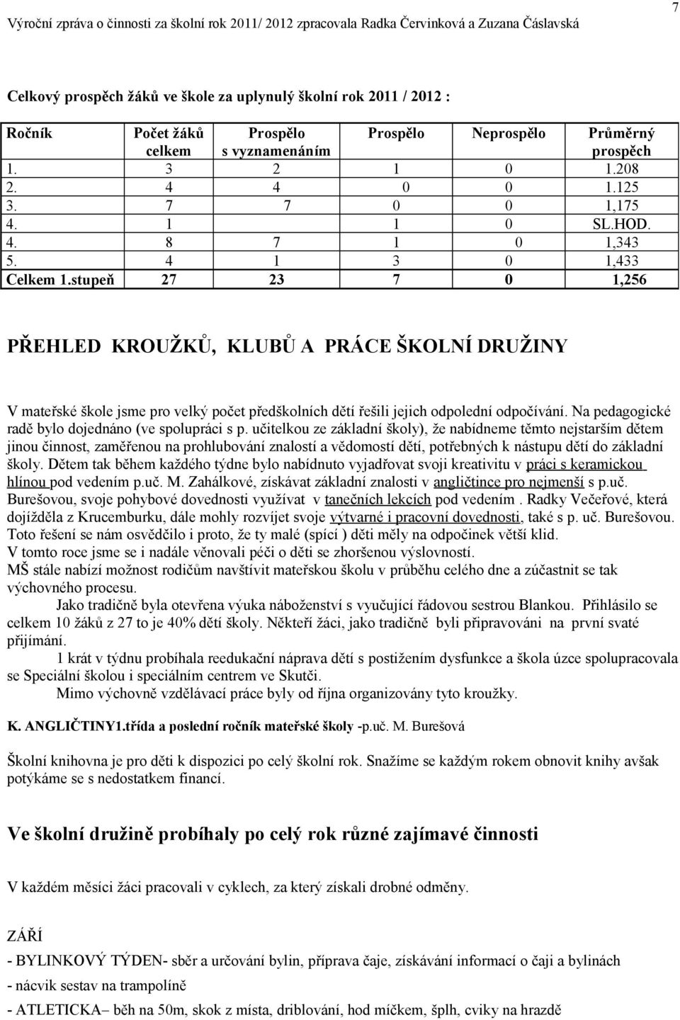 stupeň 27 23 7 0 1,256 PŘEHLED KROUŽKŮ, KLUBŮ A PRÁCE ŠKOLNÍ DRUŽINY V mateřské škle jsme pr velký pčet předšklních dětí řešili jejich dplední dpčívání.