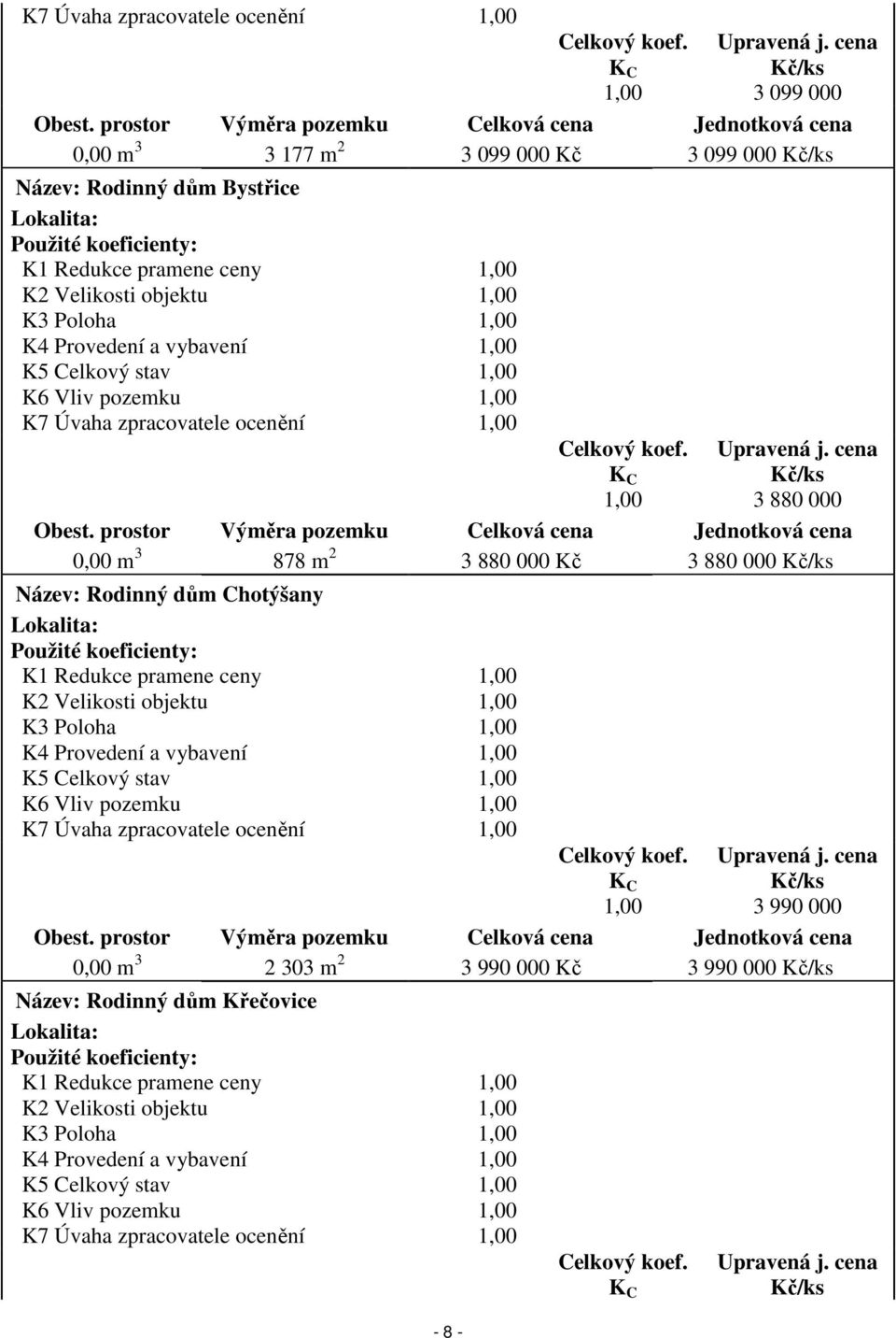 Velikosti objektu 1,00 K3 Poloha 1,00 K4 Provedení a vybavení 1,00 K5 Celkový stav 1,00 K6 Vliv pozemku 1,00 K7 Úvaha zpracovatele ocenění 1,00 Celkový koef. K C 1,00 Upravená j.