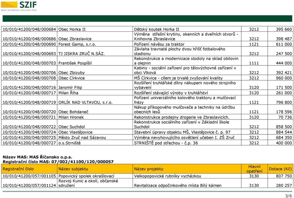 Závlaha travnaté plochy dvou hřišť fotbalového stadionu 3212 247 500 10/010/41200/048/000703 František Pospíšil Rekonstrukce a modernizace stodoly na sklad obilovin a olejnin 1111 444 000