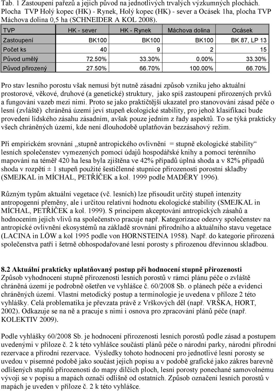 TVP HK - sever HK - Rynek Máchova dolina Ocásek Zastoupení BK100 BK100 BK100 BK 87, LP 13 Počet ks 40 9 2 15 Původ umělý 72.50% 33.30% 0.00% 33.30% Původ přirozený 27.50% 66.70% 100.00% 66.