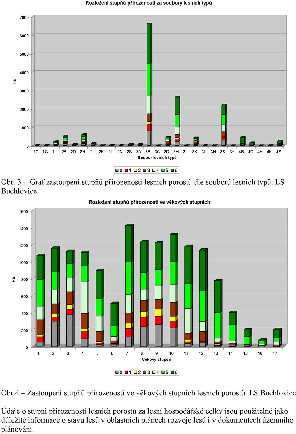 LS Buchlovice 1600 0 1 2 3 4 5 6 Rozložení stupňů přirozenosti ve věkových stupních 1400 1200 1000 800 600 400 200 0 1 2 3 4 5 6 7 8 9 10 11 12 13 14 15 16 17 Věkový stupeň 0 1 2 3 4 5 6