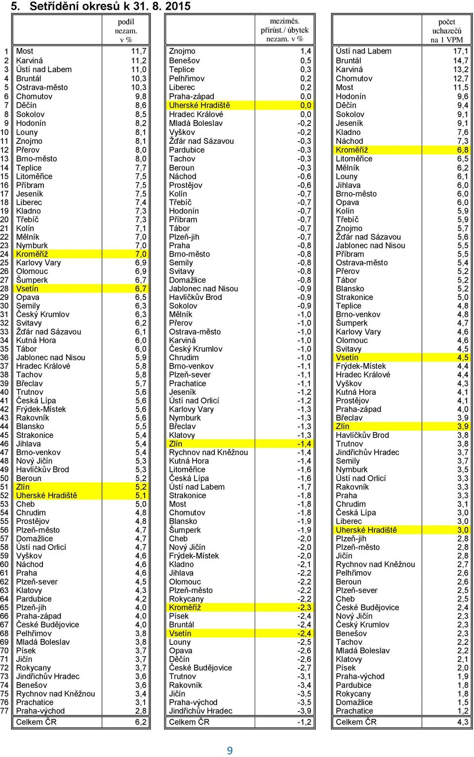 12,7 5 Ostrava-město 10,3 Liberec 0,2 Most 11,5 6 Chomutov 9,8 Praha-západ 0,0 Hodonín 9,6 7 Děčín 8,6 Uherské Hradiště 0,0 Děčín 9,4 8 Sokolov 8,5 Hradec Králové 0,0 Sokolov 9,1 9 Hodonín 8,2 Mladá