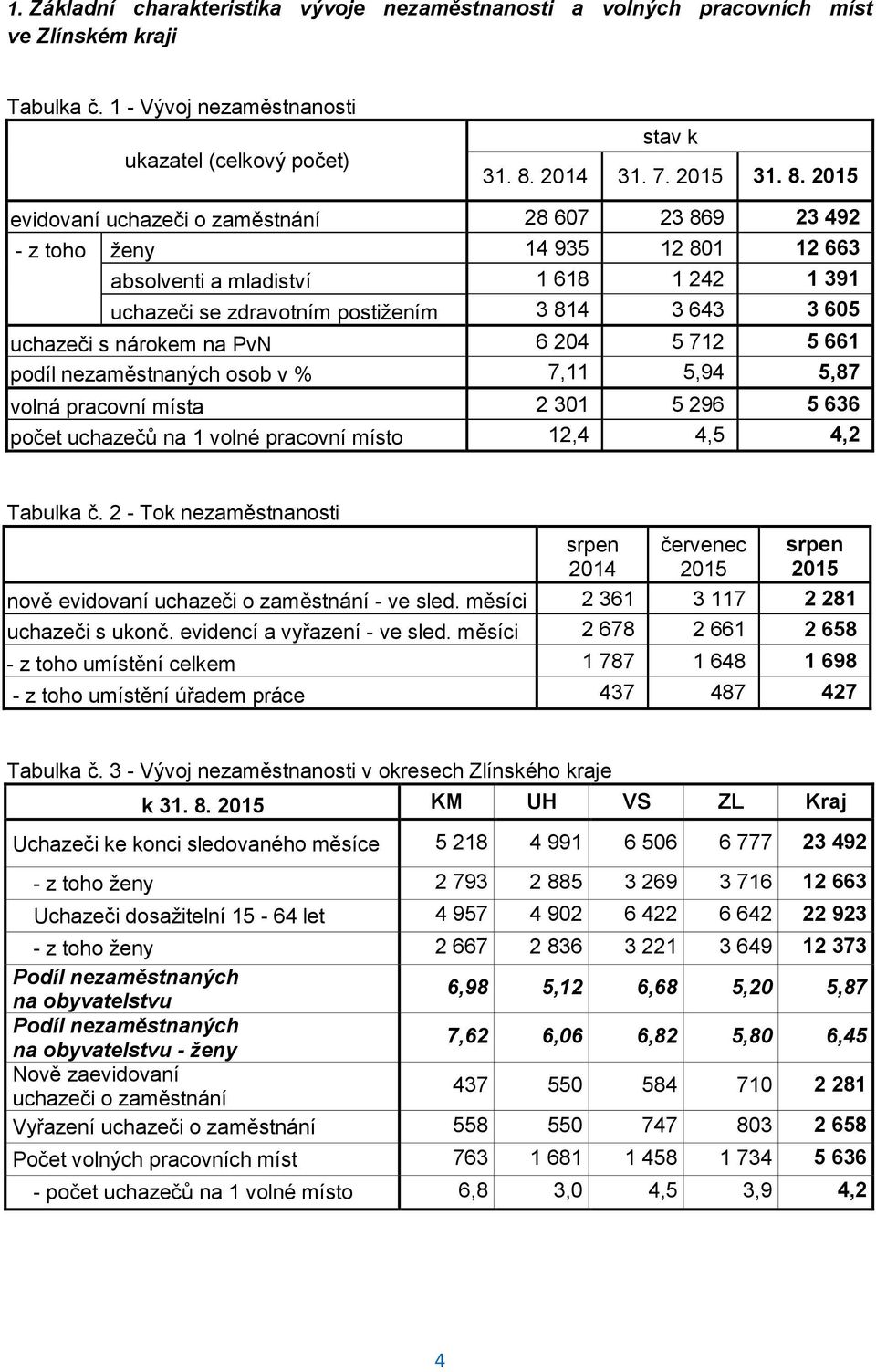 2015 evidovaní uchazeči o zaměstnání 28 607 23 869 23 492 - z toho ženy 14 935 12 801 12 663 absolventi a mladiství 1 618 1 242 1 391 uchazeči se zdravotním postižením 3 814 3 643 3 605 uchazeči s