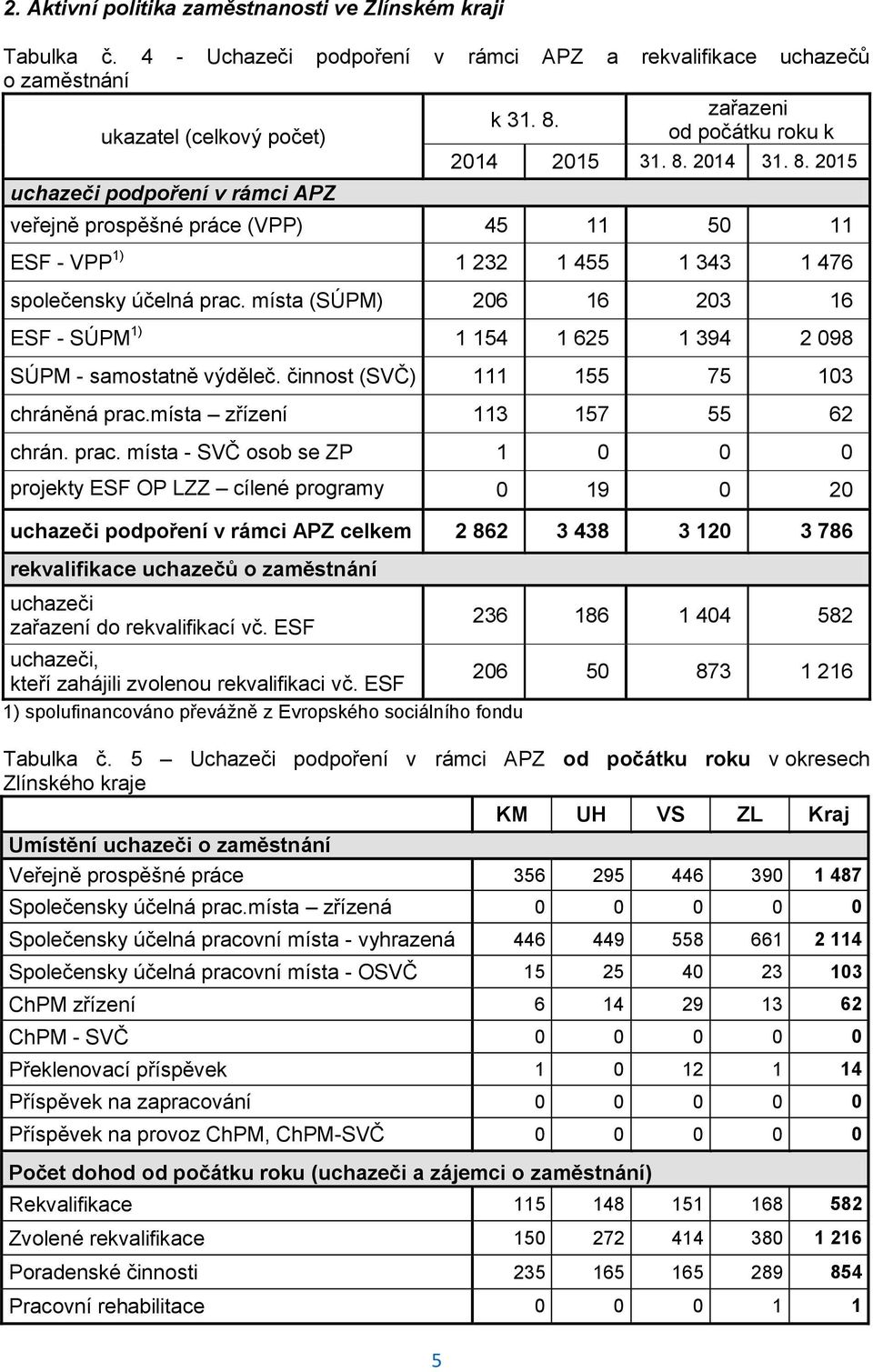 místa (SÚPM) 206 16 203 16 ESF - SÚPM 1) 1 154 1 625 1 394 2 098 SÚPM - samostatně výděleč. činnost (SVČ) 111 155 75 103 chráněná prac.