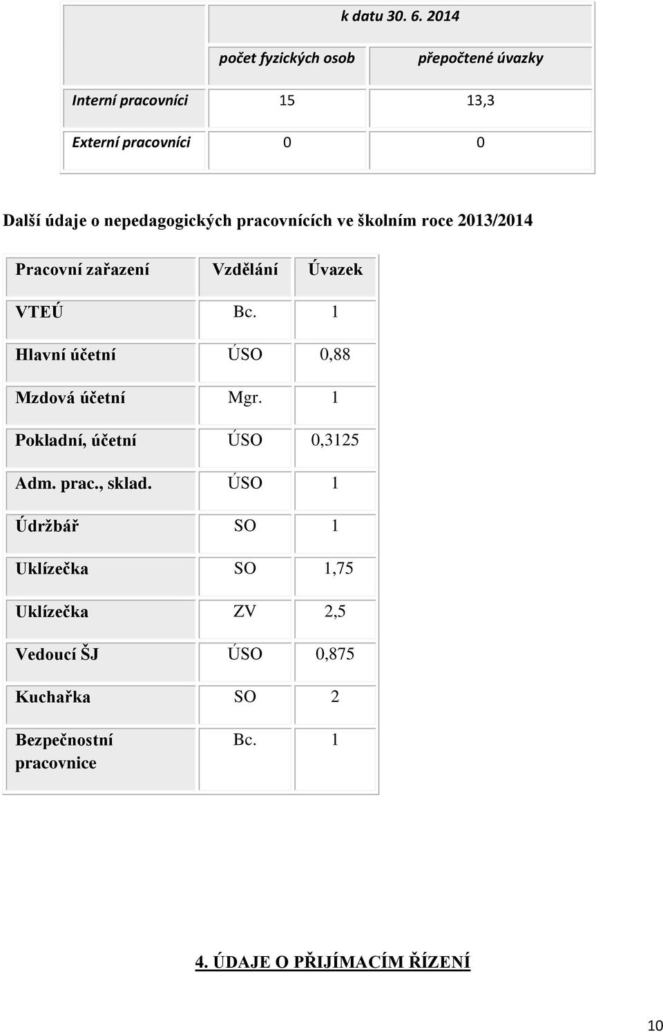 nepedagogických pracovnících ve školním roce 2013/2014 Pracovní zařazení Vzdělání Úvazek VTEÚ Bc.