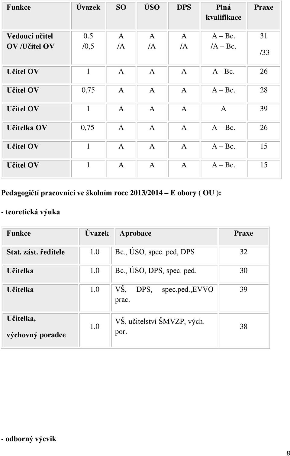 15 Pedagogičtí pracovníci ve školním roce 2013/2014 E obory ( OU ): - teoretická výuka Funkce Úvazek Aprobace Praxe Stat. zást. ředitele 1.0 Bc., ÚSO, spec.