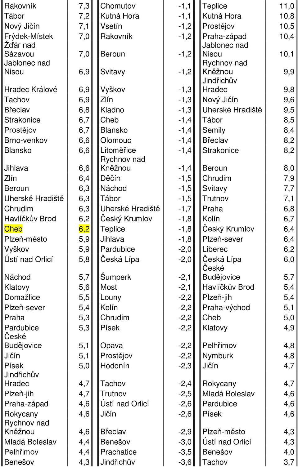 Kladno -1,3 Uherské Hradiště 9,5 Strakonice 6,7 Cheb -1,4 Tábor 8,5 Prostějov 6,7 Blansko -1,4 Semily 8,4 Brno-venkov 6,6 Olomouc -1,4 Břeclav 8,2 Blansko 6,6 Litoměřice -1,4 Strakonice 8,2 Rychnov