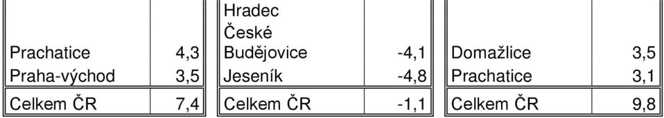 Praha-východ 3,5 Jeseník -4,8