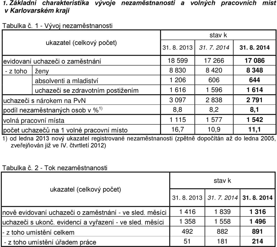 2014 evidovaní uchazeči o zaměstnání 18 599 17 266 17 086 - z toho ženy 8 830 8 420 8 348 absolventi a mladiství 1 206 606 644 uchazeči se zdravotním postižením 1 616 1 596 1 614 uchazeči s nárokem