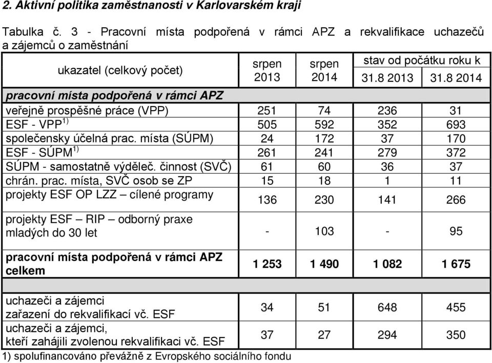 8 2014 pracovní místa podpořená v rámci APZ veřejně prospěšné práce (VPP) 251 74 236 31 ESF - VPP 1) 505 592 352 693 společensky účelná prac.