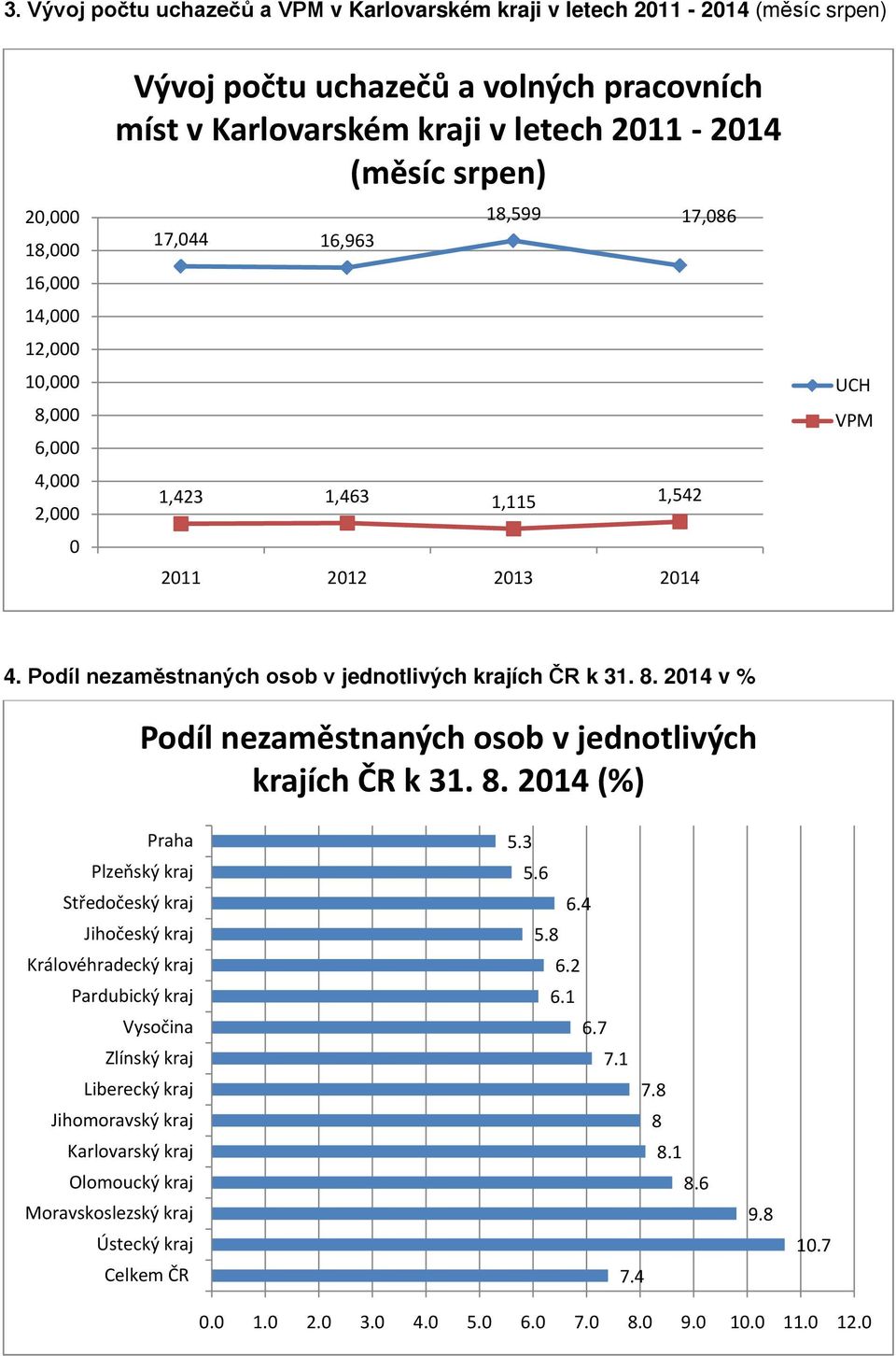 2014 v % Podíl nezaměstnaných osob v jednotlivých krajích ČR k 31. 8.