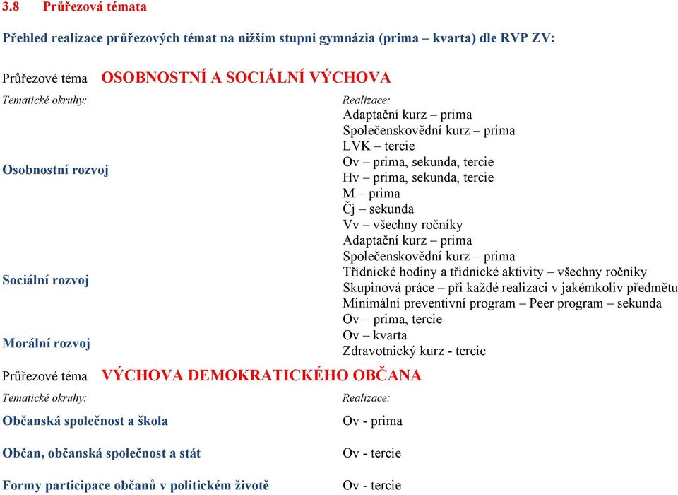 sekunda, tercie Hv prima, sekunda, tercie M prima Čj sekunda Vv všechny ročníky Adaptační kurz prima Společenskovědní kurz prima Třídnické hodiny a třídnické aktivity všechny ročníky Skupinová práce