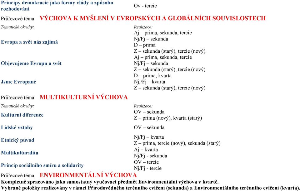 tercie (nový) Aj prima, sekunda, tercie Nj/Fj sekunda Z sekunda (starý), tercie (nový) D prima, kvarta Nj,/Fj kvarta Z sekunda (starý), tercie (nový) Realizace: OV sekunda Z prima (nový), kvarta