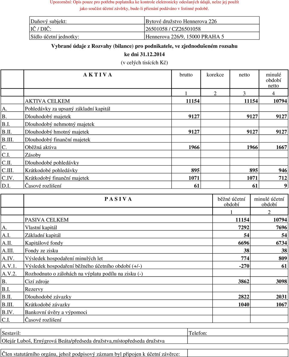 .0 (v celých tisících Kč) A K T I V A brutto korekce netto minulé netto AKTIVA CELKEM 09 A. Pohledávky za upsaný základní kapitál B. Dlouhodobý majetek 9 9 9 B.I. Dlouhodobý nehmotný majetek B.II.