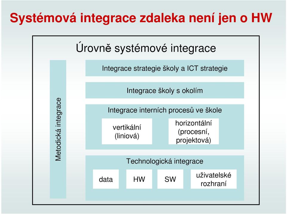integrace Integrace interních procesů ve škole vertikální (liniová)