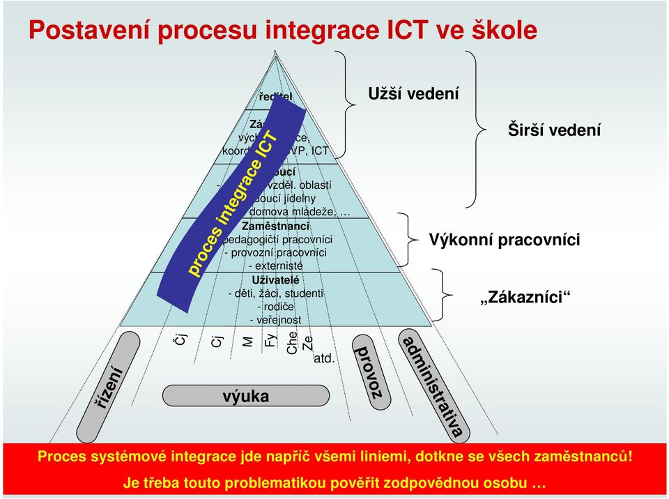 žáci, studenti - rodiče - veřejnost proces integrace ICT Užší vedení Širší vedení Výkonní pracovníci Zákazníci Čj Cj M Fy Che Ze atd.