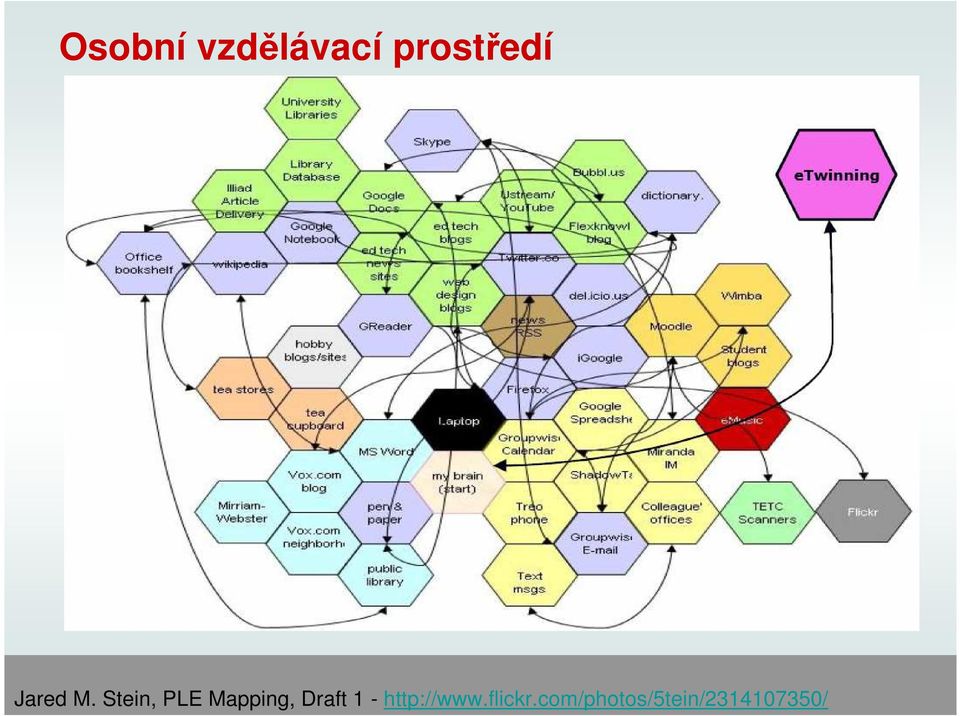 Stein, PLE Mapping, Draft 1