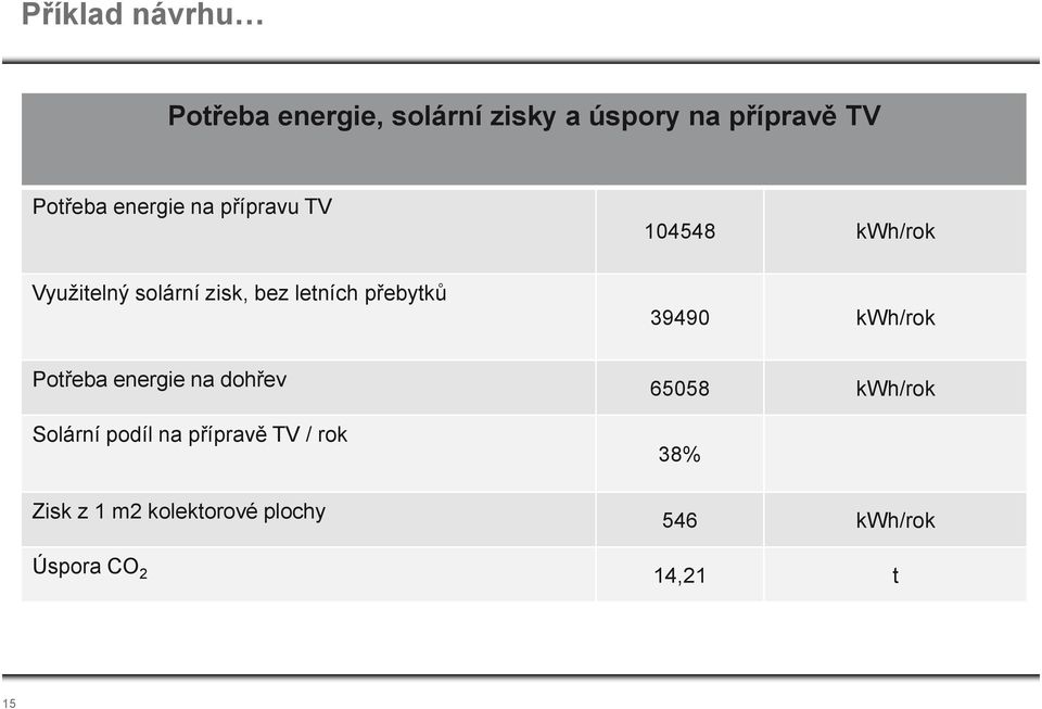 přebytků 39490 kwh/rok Potřeba energie na dohřev Solární podíl na přípravě TV /