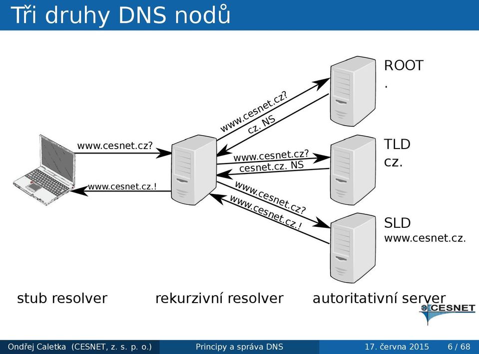 SLD wwwcesnetcz stub resolver rekurzivní resolver autoritativní