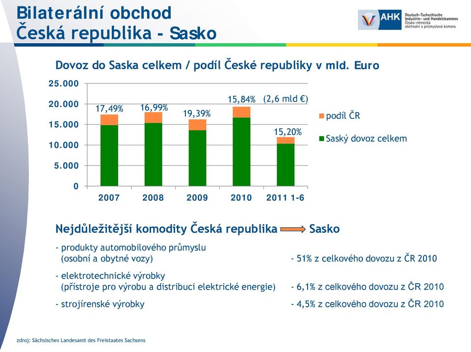 000 0 2007 2008 2009 2010 2011 1-6 Nejdůležitější komodity Česká republika Sasko - produkty automobilového průmyslu (osobní a obytné vozy) - 51% z