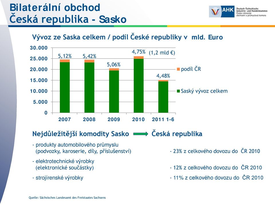 000 0 2007 2008 2009 2010 2011 1-6 Nejdůležitější komodity Sasko Česká republika - produkty automobilového průmyslu (podvozky, karoserie, díly,