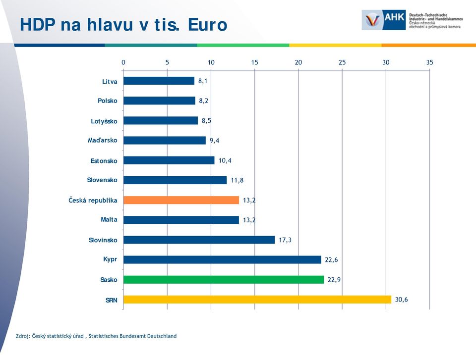 Ungarn 9,4 Estonsko Estland 10,4 Slovensko Slowakei 11,8 Tschechische Česká republika