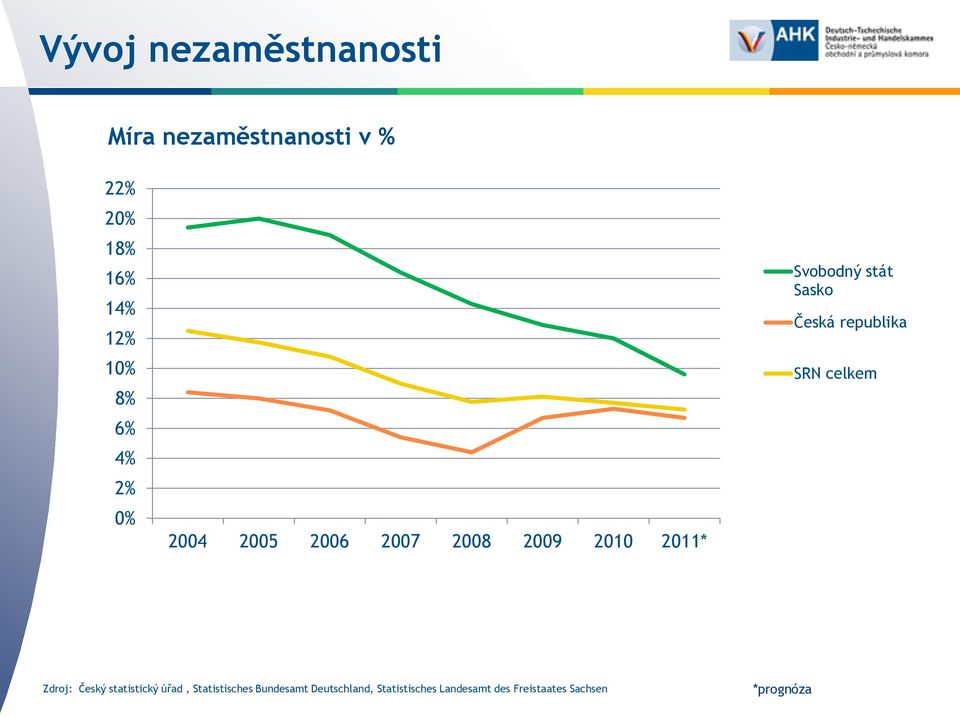 Česká republika SRN celkem Zdroj: Český statistický úřad, Statistisches