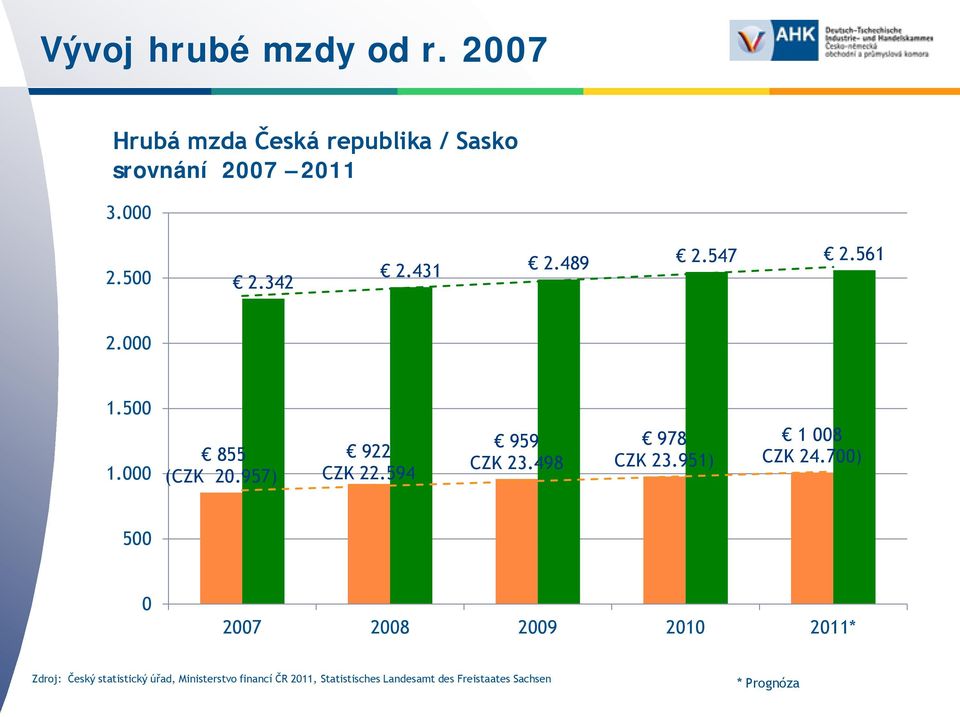 594 959 CZK 23.498 978 CZK 23.951) 1 008 CZK 24.