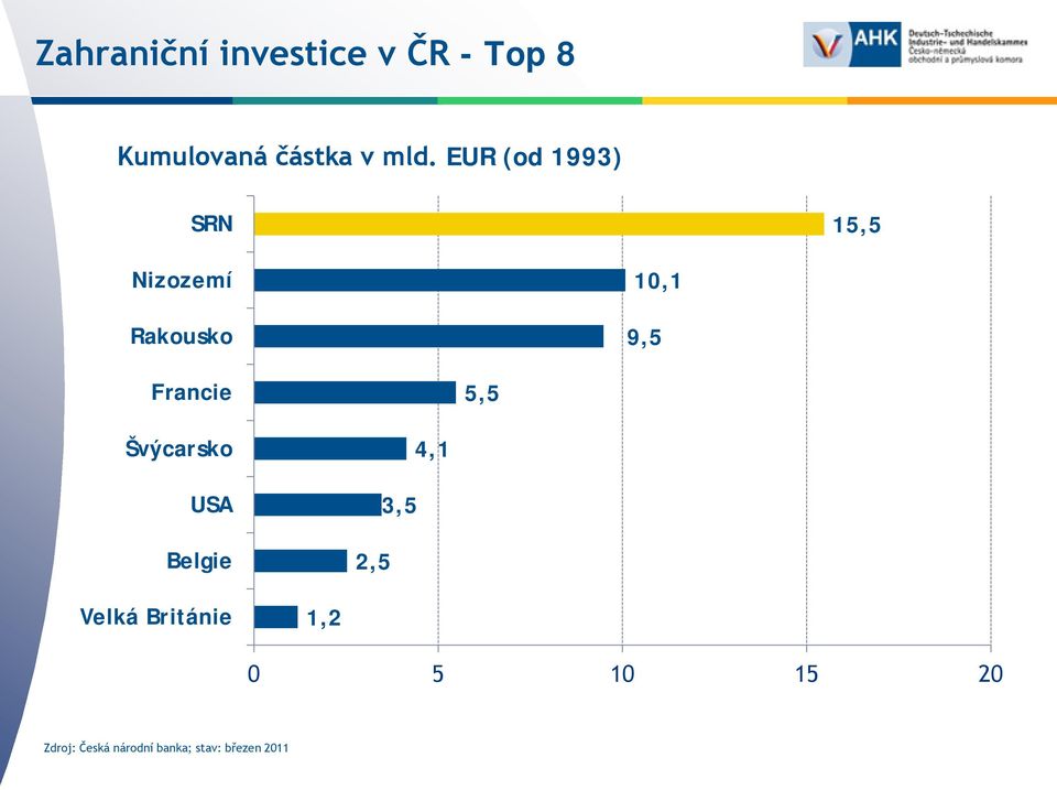 5,5 Švýcarsko USA Belgie 2,5 3,5 4,1 Velká Británie 1,2 0