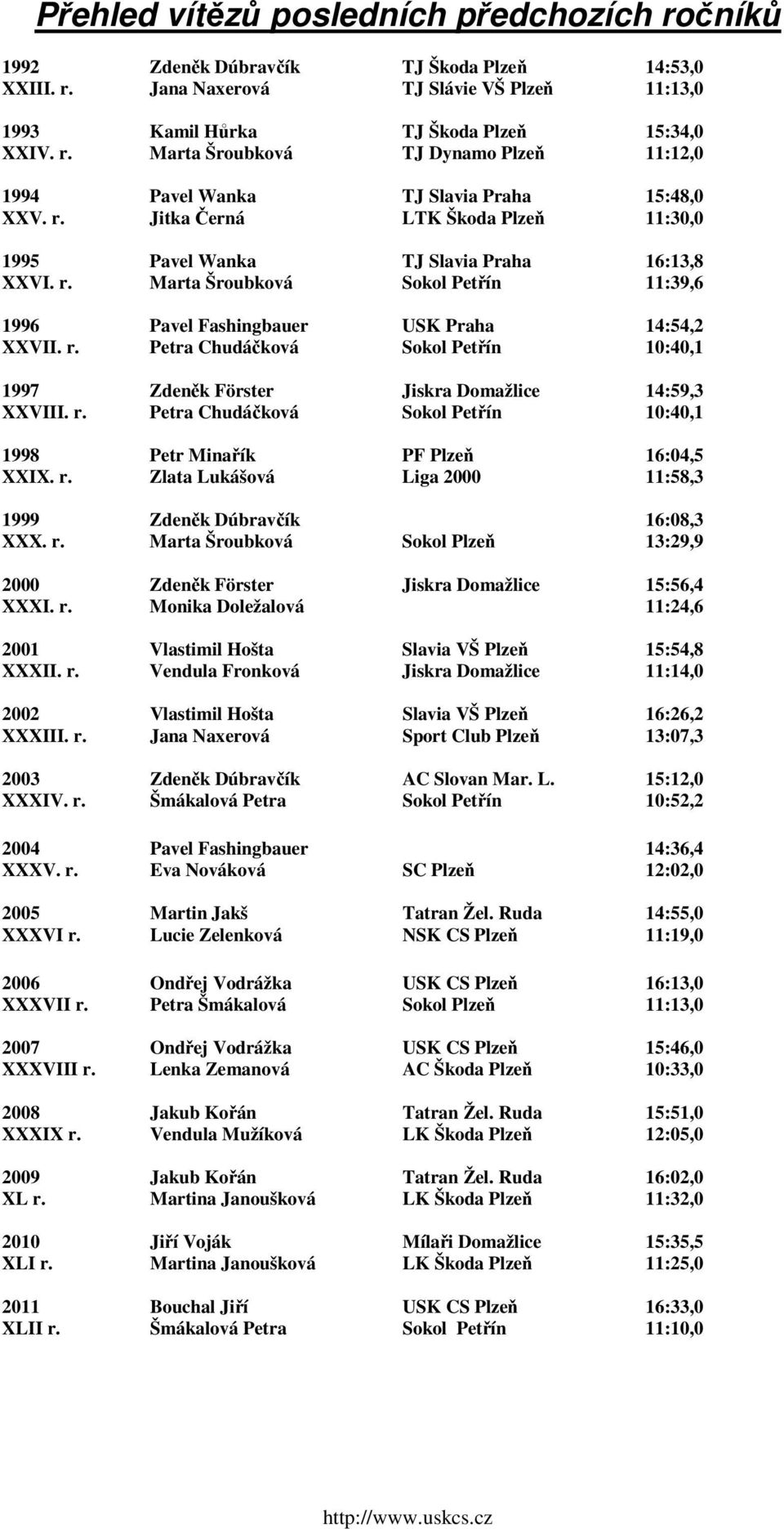 r. Petra Chudáčková Sokol Petřín 10:40,1 1998 Petr Minařík PF Plzeň 16:04,5 XXIX. r. Zlata Lukášová Liga 2000 11:58,3 1999 Zdeněk Dúbravčík 16:08,3 XXX. r. Marta Šroubková Sokol Plzeň 13:29,9 2000 Zdeněk Förster Jiskra Domažlice 15:56,4 XXXI.