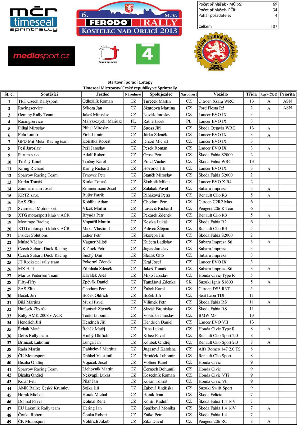 MČR-S Priorita 1 TRT Czech Rallysport Odložilík Roman CZ Tureček Martin CZ Citroen Xsara WRC 13 A ASN 2 Racingservice Sýkora Jan CZ Škardová Martina CZ Ford Fiesta R5 2 A ASN 3 Geminy Rally Team