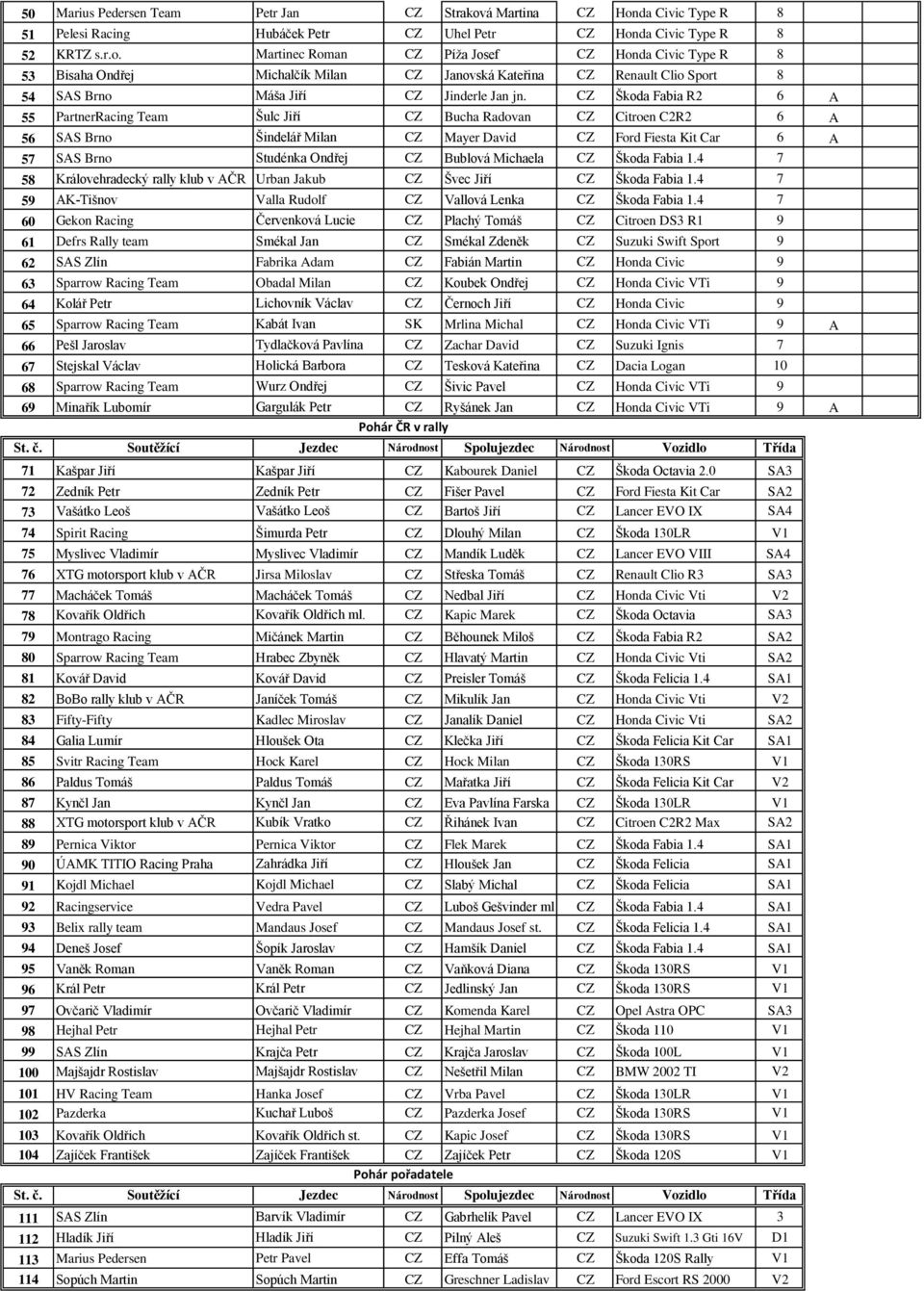 CZ Škoda Fabia R2 6 A 55 PartnerRacing Team Šulc Jiří CZ Bucha Radovan CZ Citroen C2R2 6 A 56 SAS Brno Šindelář Milan CZ Mayer David CZ Ford Fiesta Kit Car 6 A 57 SAS Brno Studénka Ondřej CZ Bublová