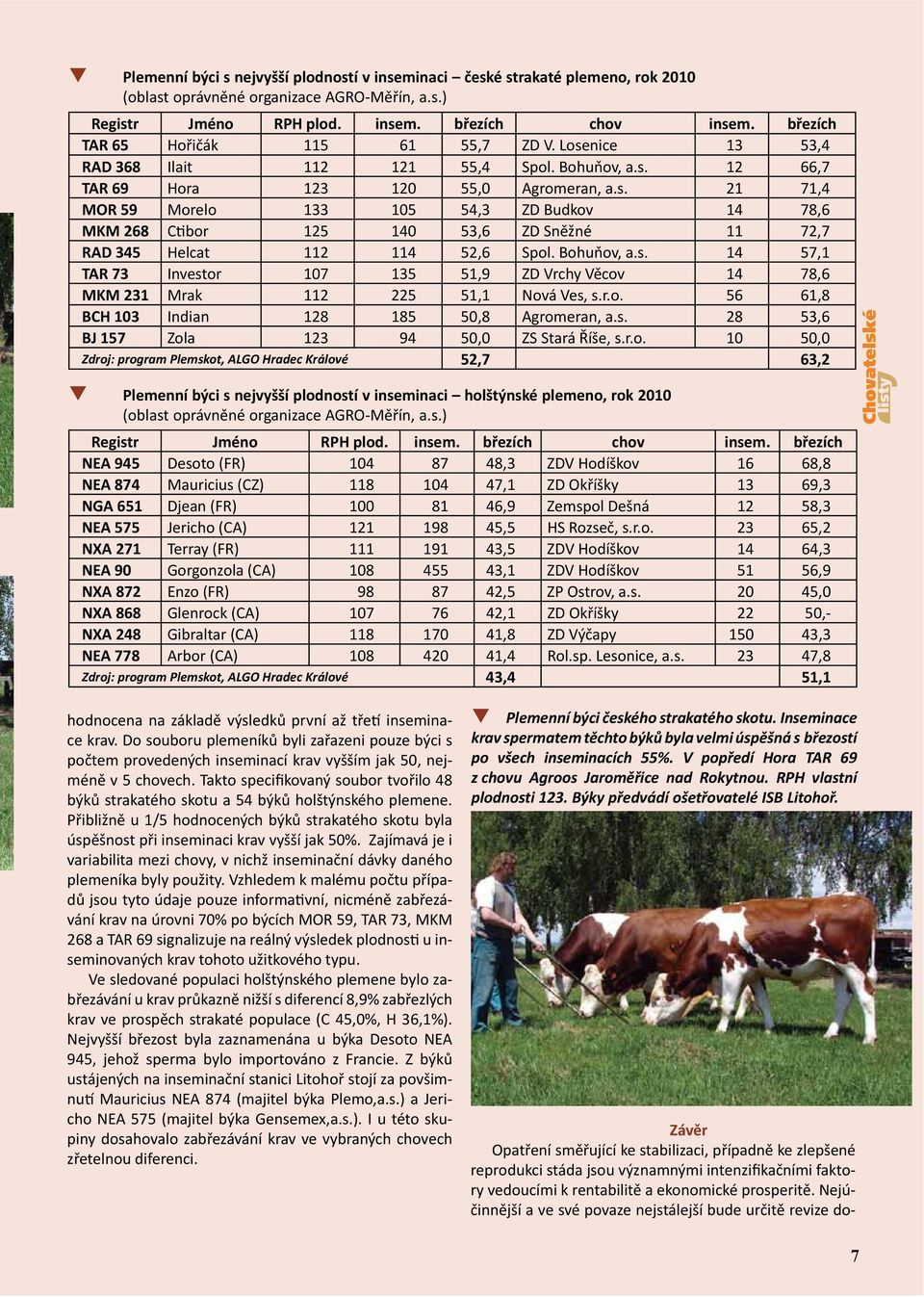 Bohuňov, a.s. 14 57,1 TAR 73 Investor 107 135 51,9 ZD Vrchy Věcov 14 78,6 MKM 231 Mrak 112 225 51,1 Nová Ves, s.r.o. 56 61,8 BCH 103 Indian 128 185 50,8 Agromeran, a.s. 28 53,6 BJ 157 Zola 123 94 50,0 ZS Stará Říše, s.