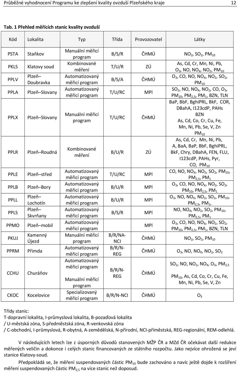 Kombinované měření Automatizovaný měřicí program Automatizovaný měřicí program Manuální měřicí program B/S/R ČHMÚ NO 2, SO 2, PM 10 T/U/R B/S/A T/U/RC T/U/RC ZÚ ČHMÚ MPl ČHMÚ As, Cd, Cr, Mn, Ni, Pb,