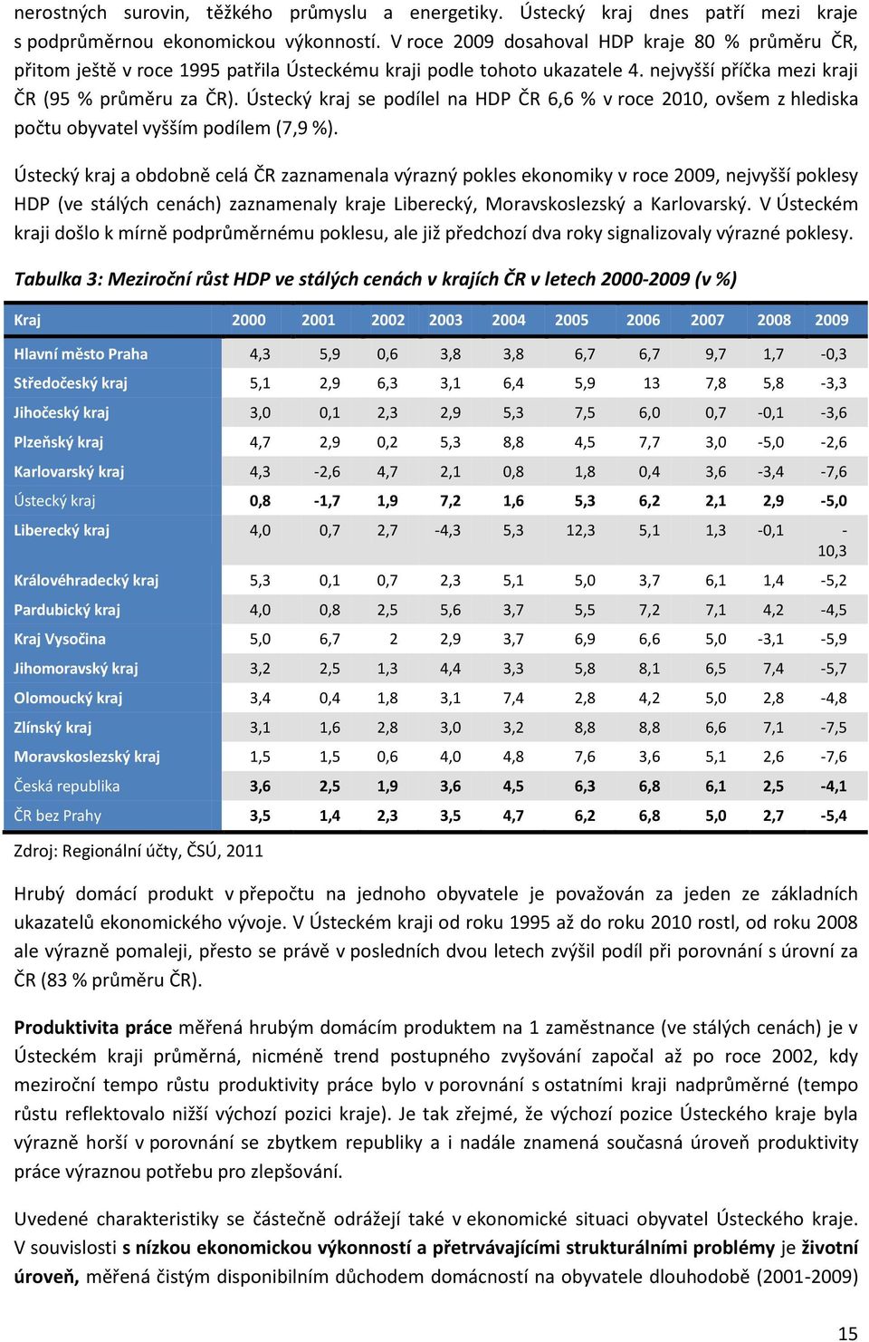 Ústecký kraj se podílel na HDP ČR 6,6 % v roce 2010, ovšem z hlediska počtu obyvatel vyšším podílem (7,9 %).