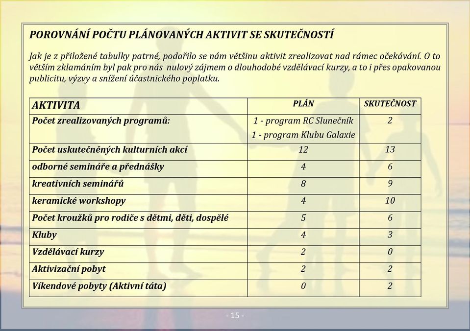 AKTIVITA PLÁN SKUTEČNOST Počet zrealizovaných programů: 1 - program RC Slunečník 2 1 - program Klubu Galaxie Počet uskutečněných kulturních akcí 12 13 odborné semináře a