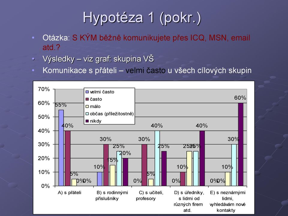 40% velmi často často málo občas (příležitostně) nikdy 40% 40% 30% 30% 30% 25% 25% 25% 25% 20% 15% 10% 10% 10% 5% 5% 0% 0%