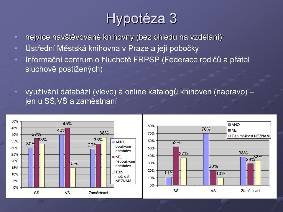 zaměstnaní 50% 45% 40% 35% 30% 25% 20% 15% 10% 5% 0% 45% 37% 40% 38% 33% 33% 30% 29% 15% SŠ VŠ Zaměstnaní ANO, používám databáze NE,
