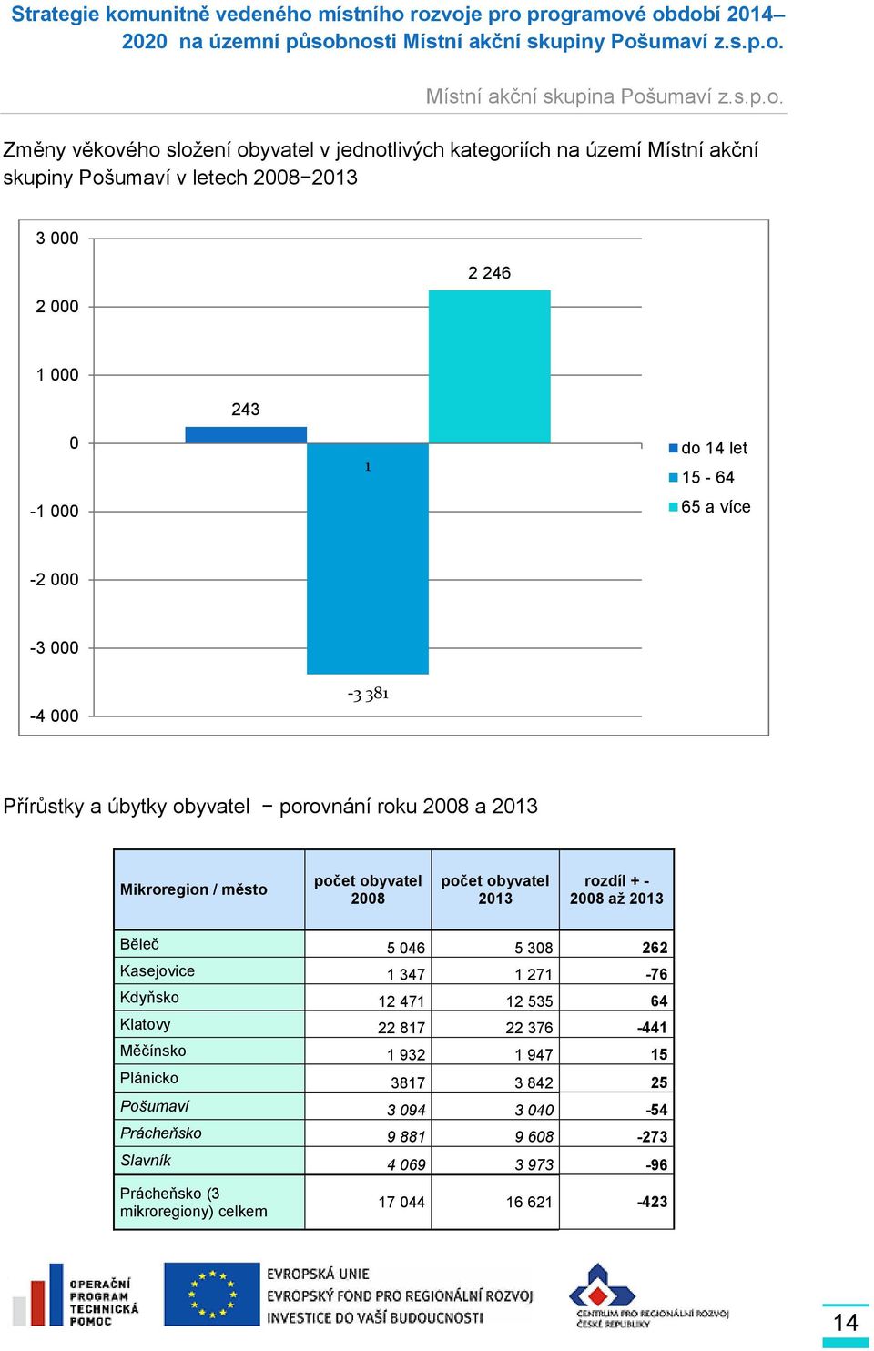 obyvatel 2013 rozdíl + - 2008 až 2013 Běleč 5 046 5 308 262 Kasejovice 1 347 1 271-76 Kdyňsko 12 471 12 535 64 Klatovy 22 817 22 376-441 Měčínsko 1 932 1