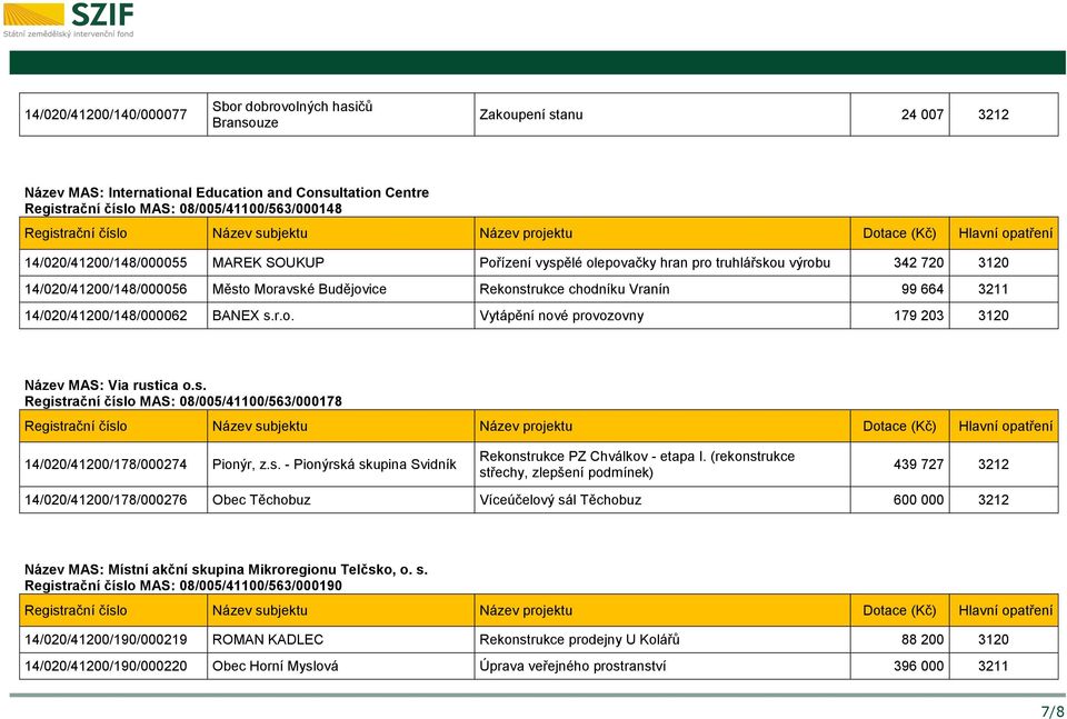 14/020/41200/148/000062 BANEX s.r.o. Vytápění nové provozovny 179 203 3120 Název MAS: Via rustica o.s. Registrační číslo MAS: 08/005/41100/563/000178 14/020/41200/178/000274 Pionýr, z.s. - Pionýrská skupina Svidník Rekonstrukce PZ Chválkov - etapa I.