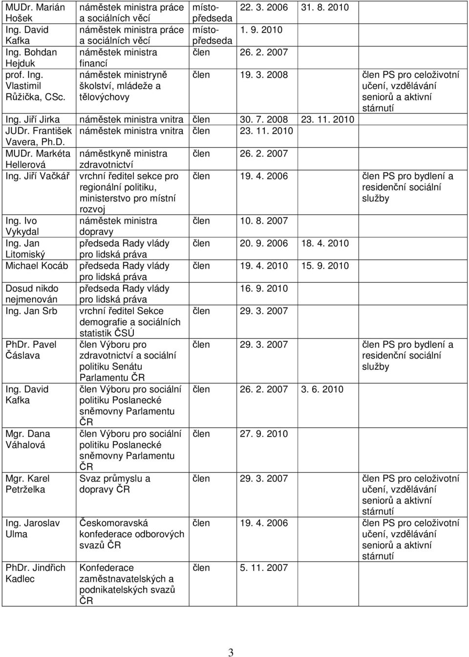 2010 místopředseda 1. 9. 2010 člen 26. 2. 2007 člen 19. 3. 2008 člen PS pro celoživotní učení, vzdělávání seniorů a aktivní stárnutí Ing. Jiří Jirka náměstek ministra vnitra člen 30. 7. 2008 23. 11.