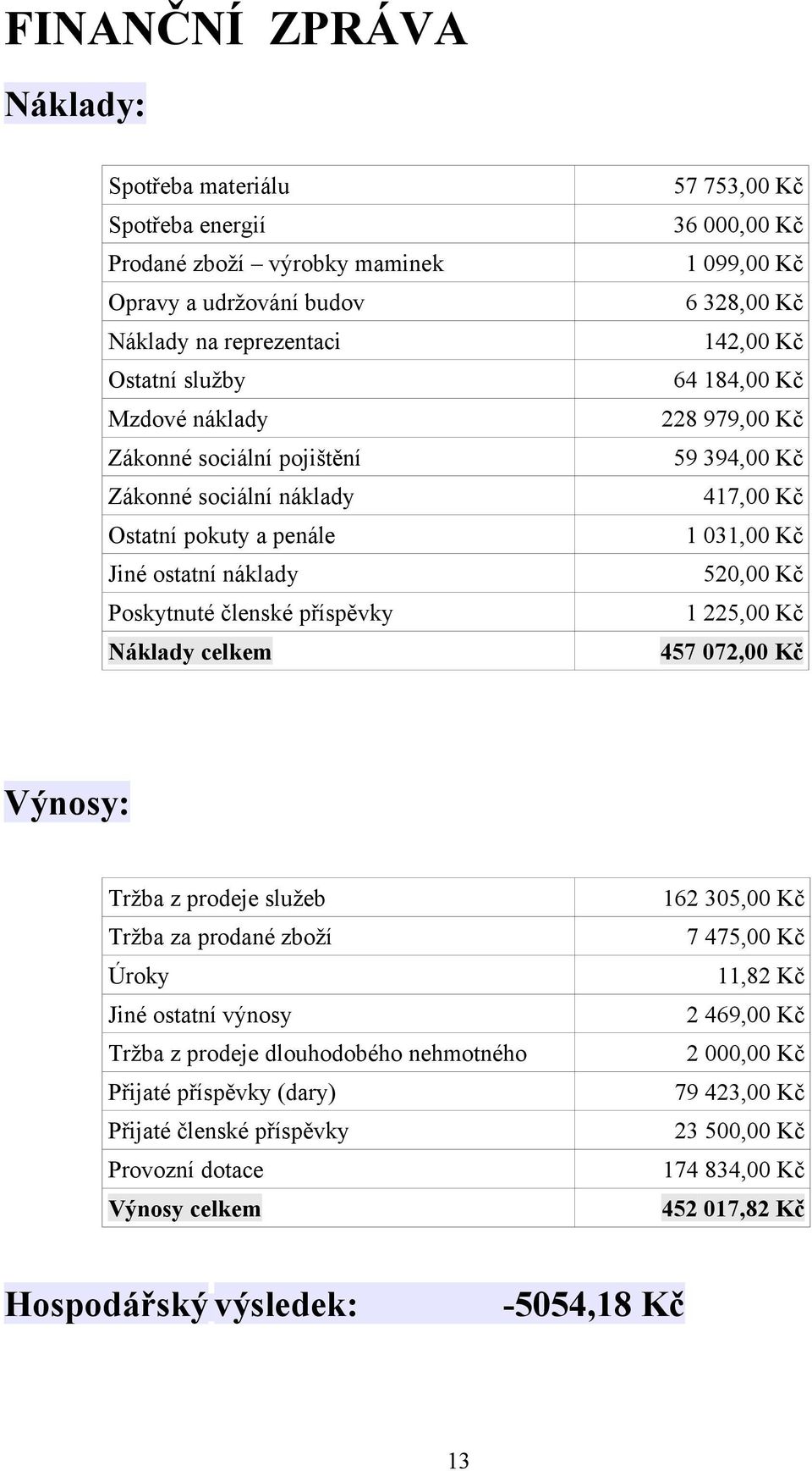 Kč 59 394,00 Kč 417,00 Kč 1 031,00 Kč 520,00 Kč 1 225,00 Kč 457 072,00 Kč Výnosy: Tržba z prodeje služeb Tržba za prodané zboží Úroky Jiné ostatní výnosy Tržba z prodeje dlouhodobého nehmotného