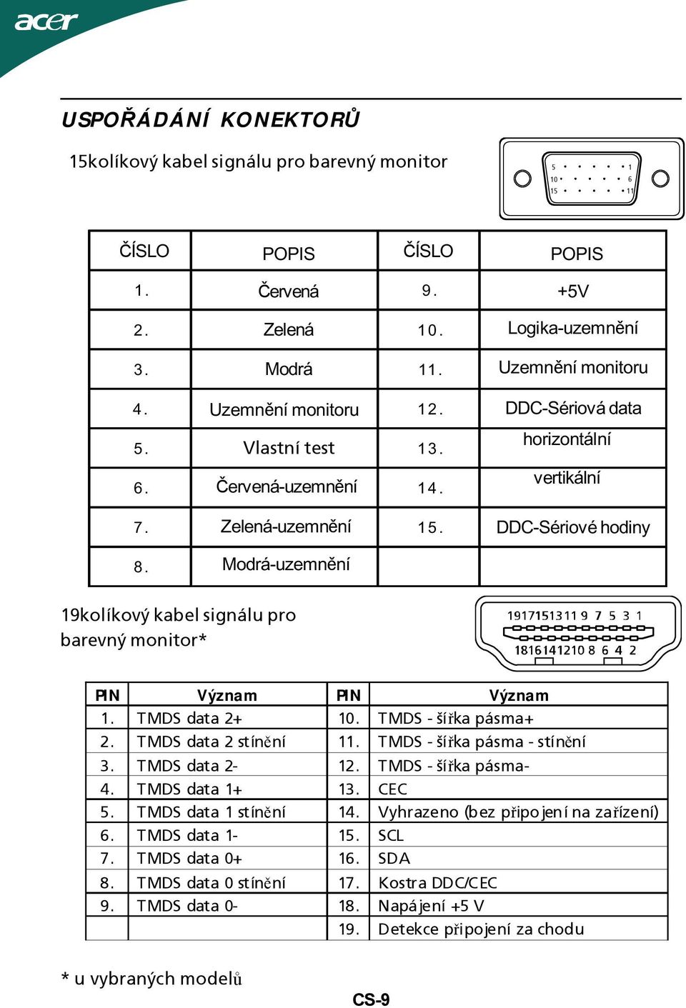 Modrá-uzemnění 19kolíkový kabel signálu pro barevný monitor* PIN Význam PIN Význam 1. TMDS data 2+ 10. TMDS - šířka pásma+ 2. TMDS data 2 stínění 11. TMDS - šířka pásma - stínění 3. TMDS data 2-12.