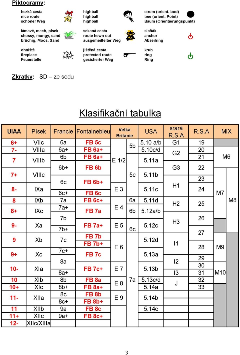 jištěná cesta kruh fireplace protected route ring Feuerstelle gesicherter Weg Ring Zkratky: SD ze sedu Klasifikační tabulka srará UIAA Písek Francie Fontainebleu Velká USA R.S.A Británie R.S.A 6+ VIIc 6a FB c.