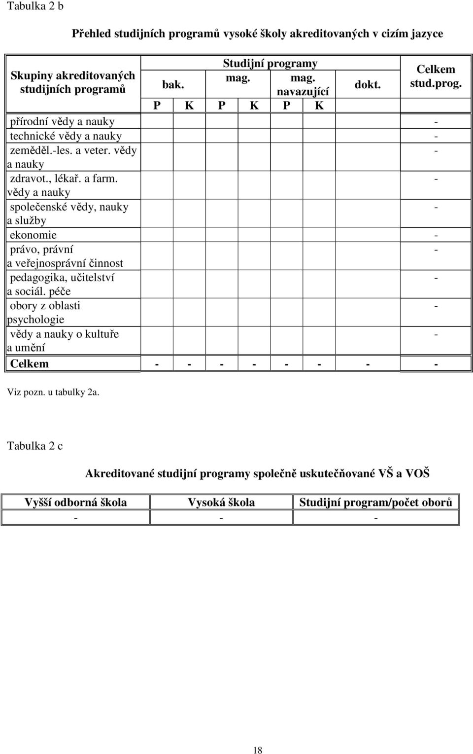 vědy a nauky společenské vědy, nauky a služby ekonomie právo, právní a veřejnosprávní činnost pedagogika, učitelství a sociál.